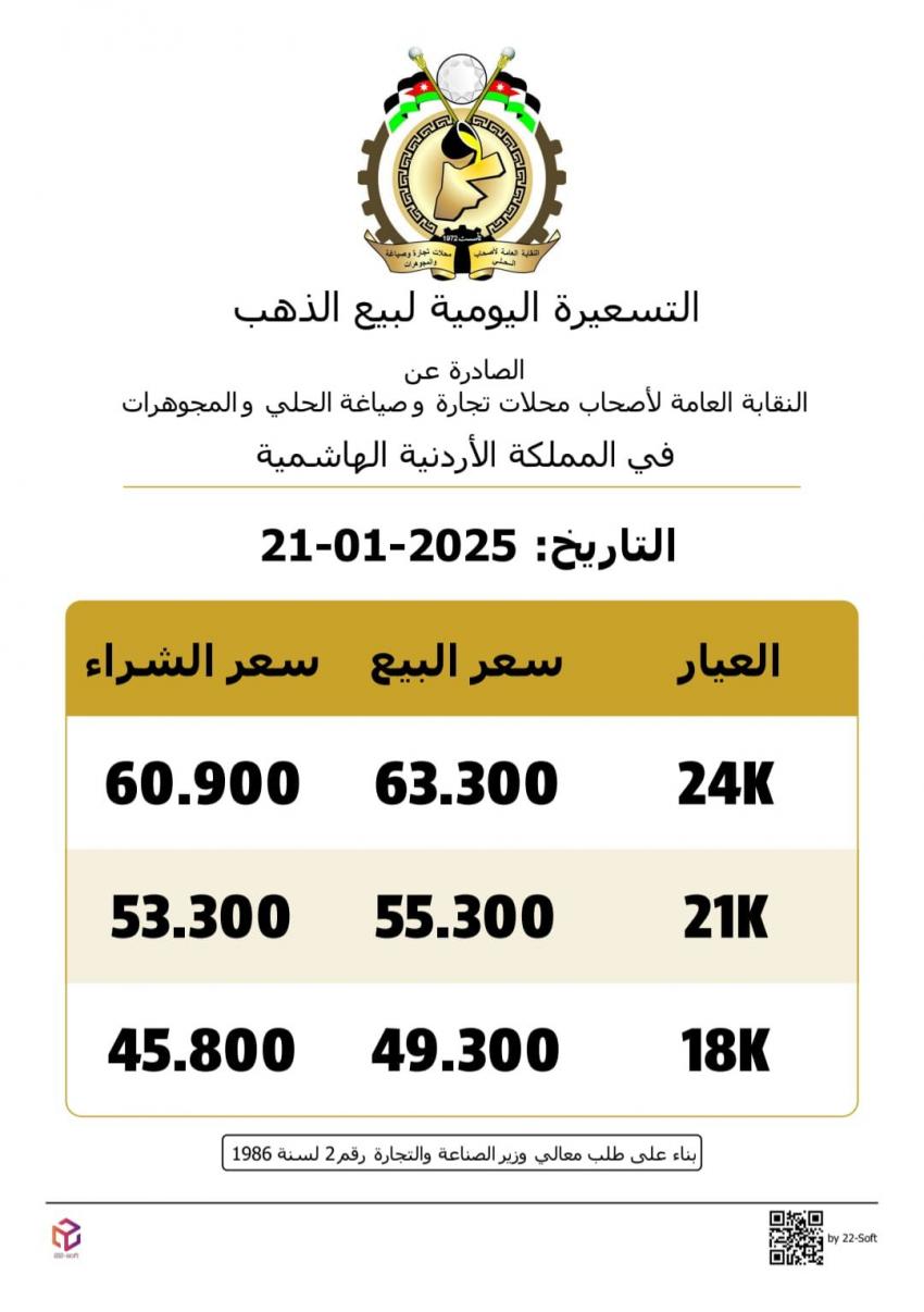 ارتفاع أسعار الذهب في السوق المحلية 50 قرشاً