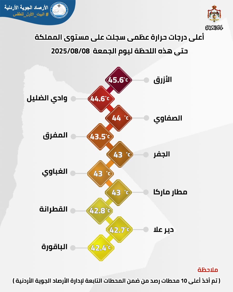 الازرق تسجل اعلى درجة حرارة اليوم بواقع 45.6 والضليل 44.6