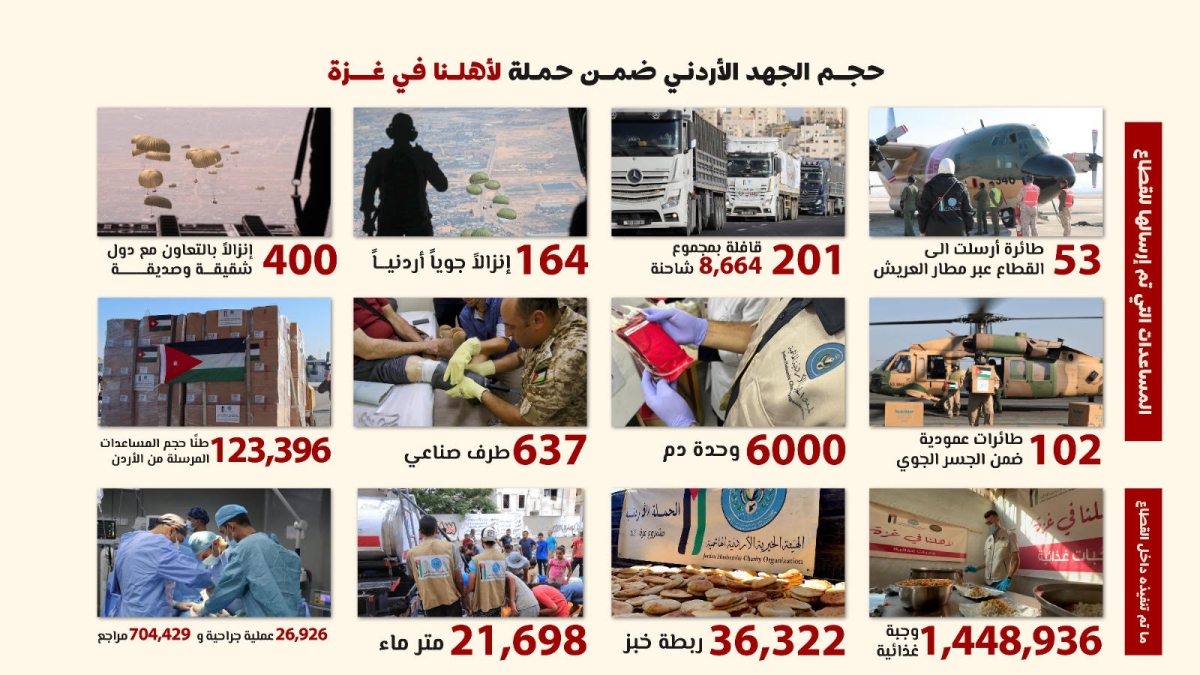 الخيرية الهاشمية: عامان من العطاء الإنساني لأهلنا بغزة  السفير الإنساني للمملكة إلى العالم