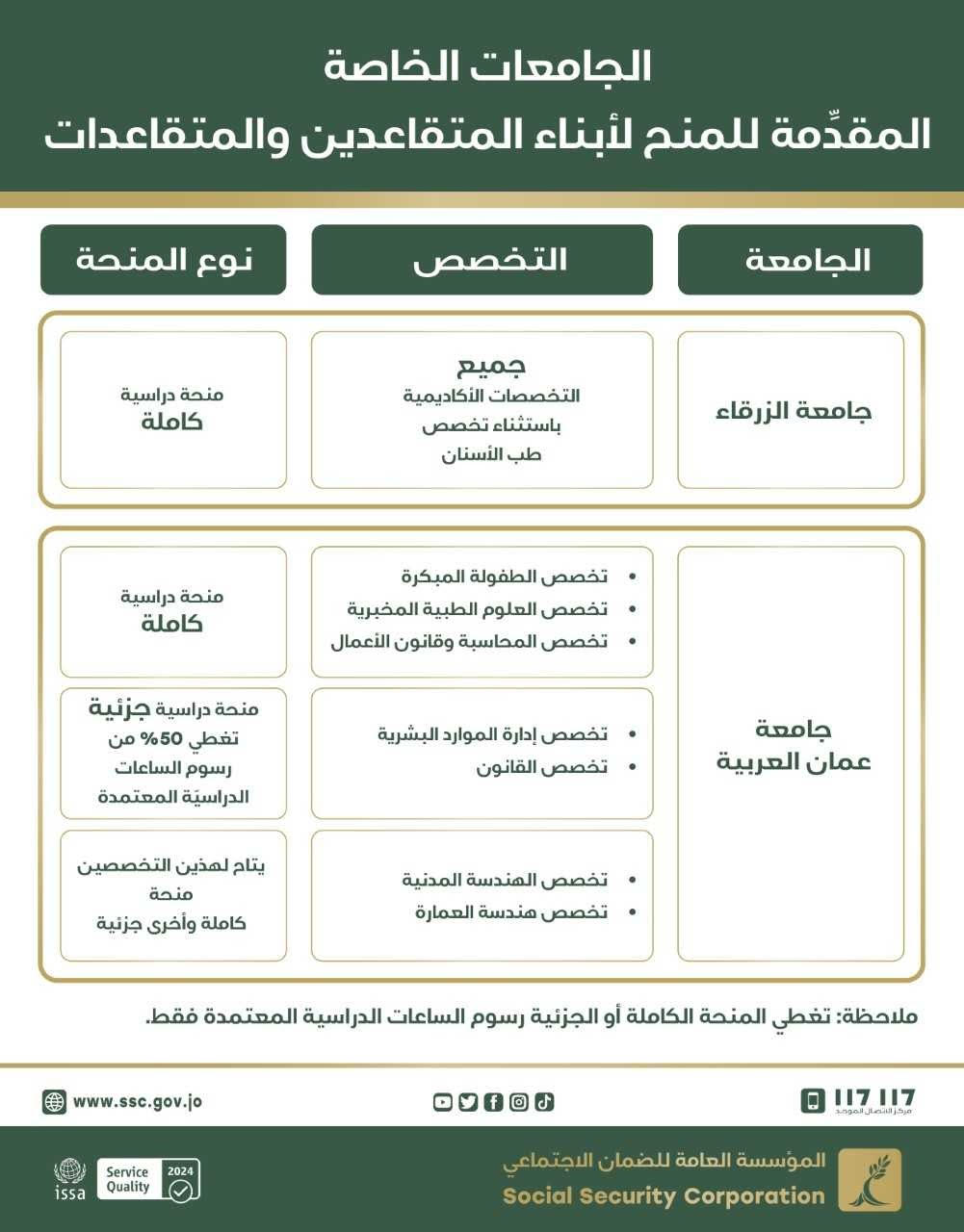 منح جامعية لأبناء متقاعدي الضَّمان في جامعتي الزّرقاء وعمّان العربيّة لمن لا تتجاوز رواتبهم التّقاعدية عن 275 ديناراً