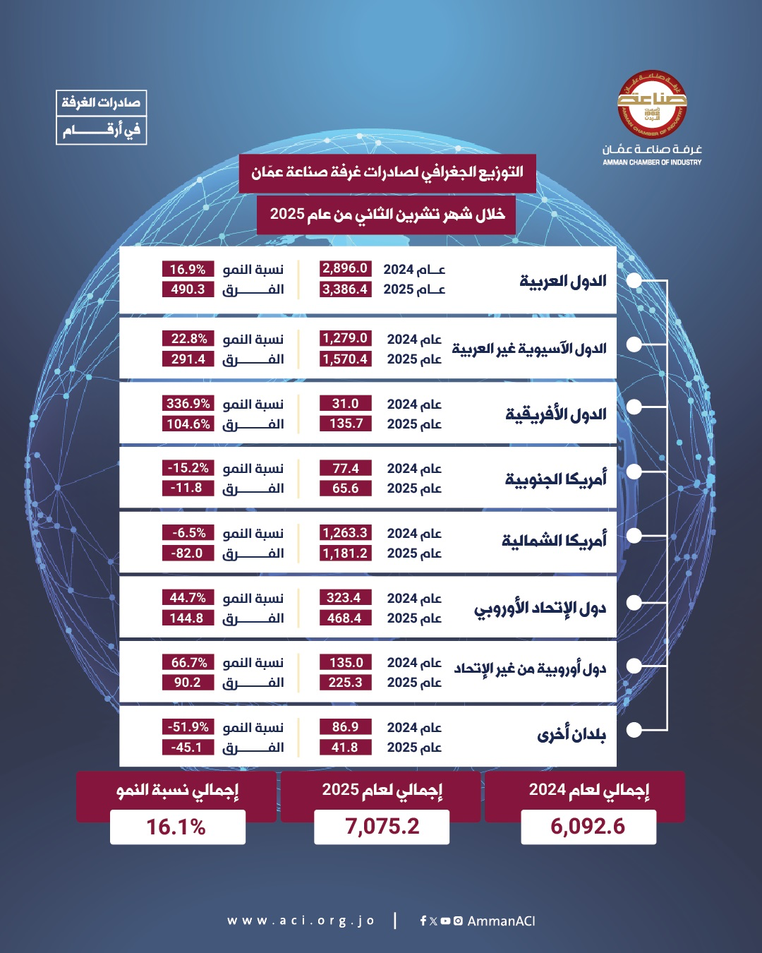 صادرات صناعة عمان ترتفع بنسبة 16.1 خلال 11 شهرا للعام الحالي
