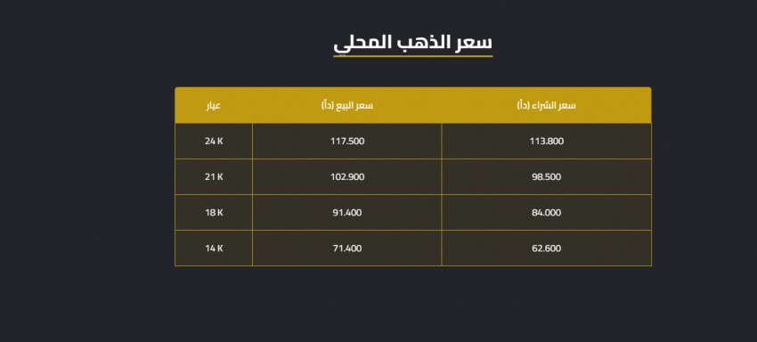 أسعار الذهب تسجل سعرًا قياسيًا جديدًا .. وغرام 21 يقترب من 103 دنانير