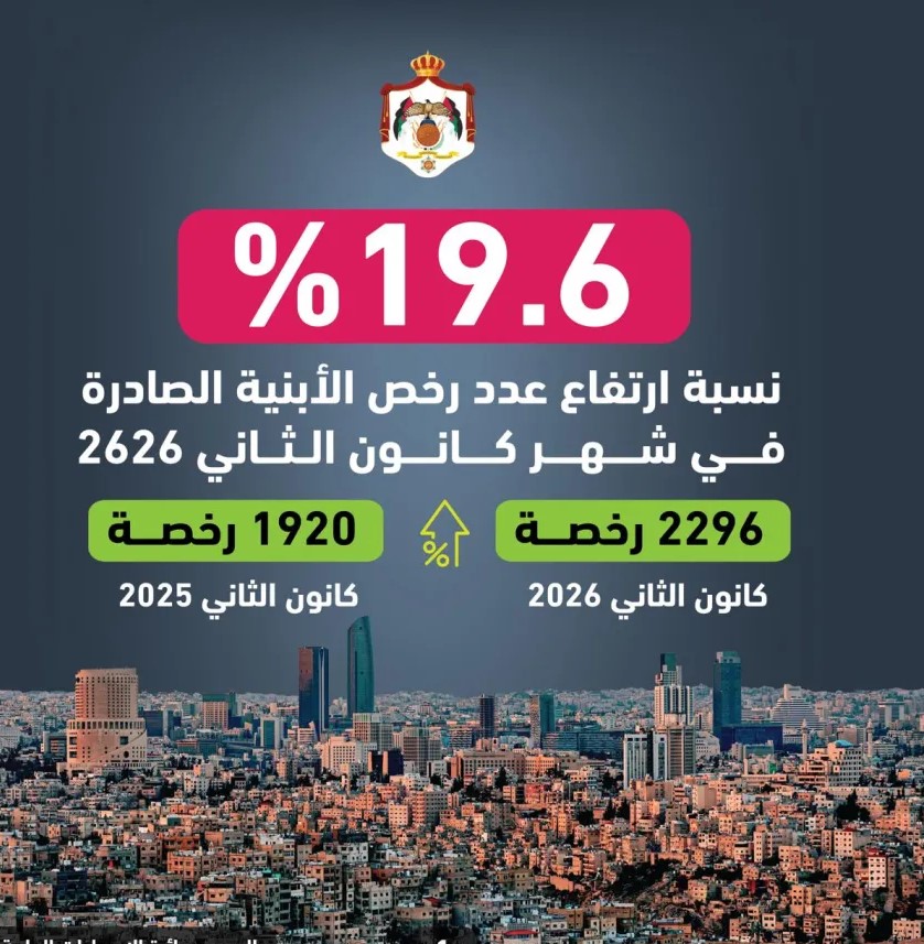 الإحصاءات: ارتفاع عدد رخص الأبنية الصادرة في المملكة بنسبة 19.6 في كانون الثاني