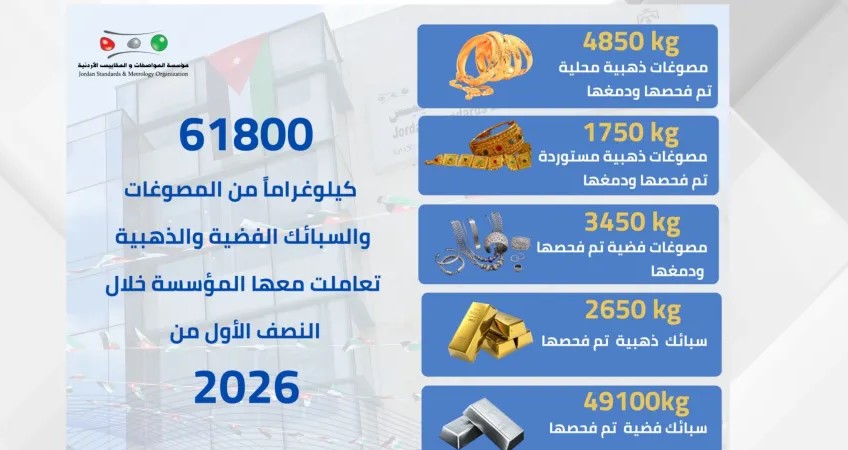 المواصفات والمقاييس تتعامل مع نحو 62 طن مصوغات وسبائك خلال النصف الأول من العام
