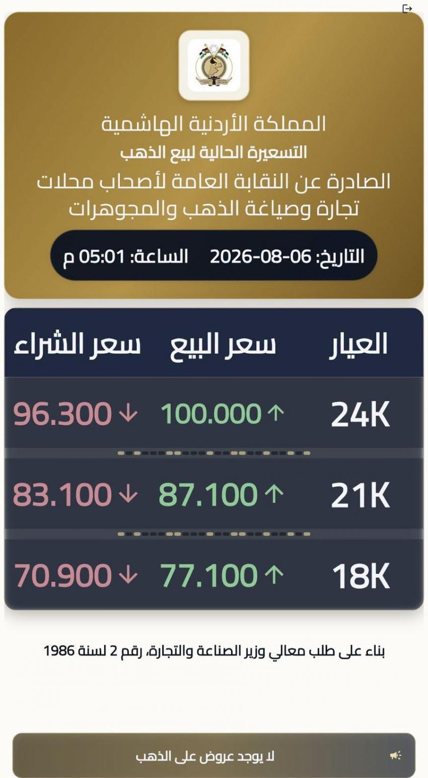 ارتفاع أسعار الذهب محليا مجددا لتصل إلى 87.10 دينارا للغرام