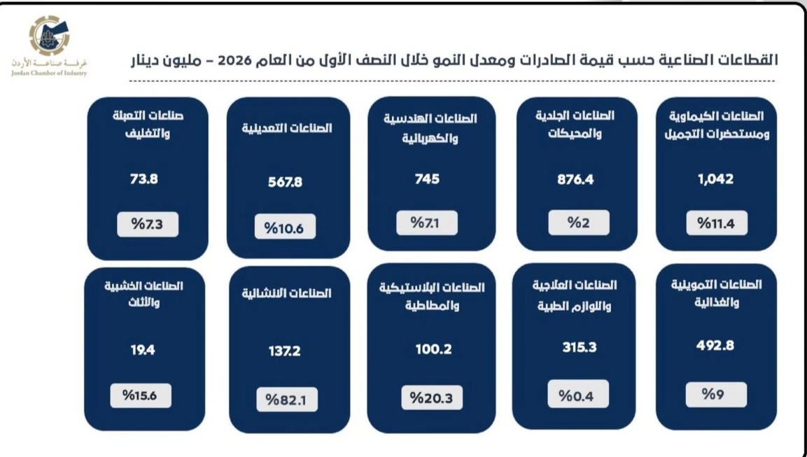 صادرات الصناعة تنمو 8.9  بالنصف الأول من العام الحالي