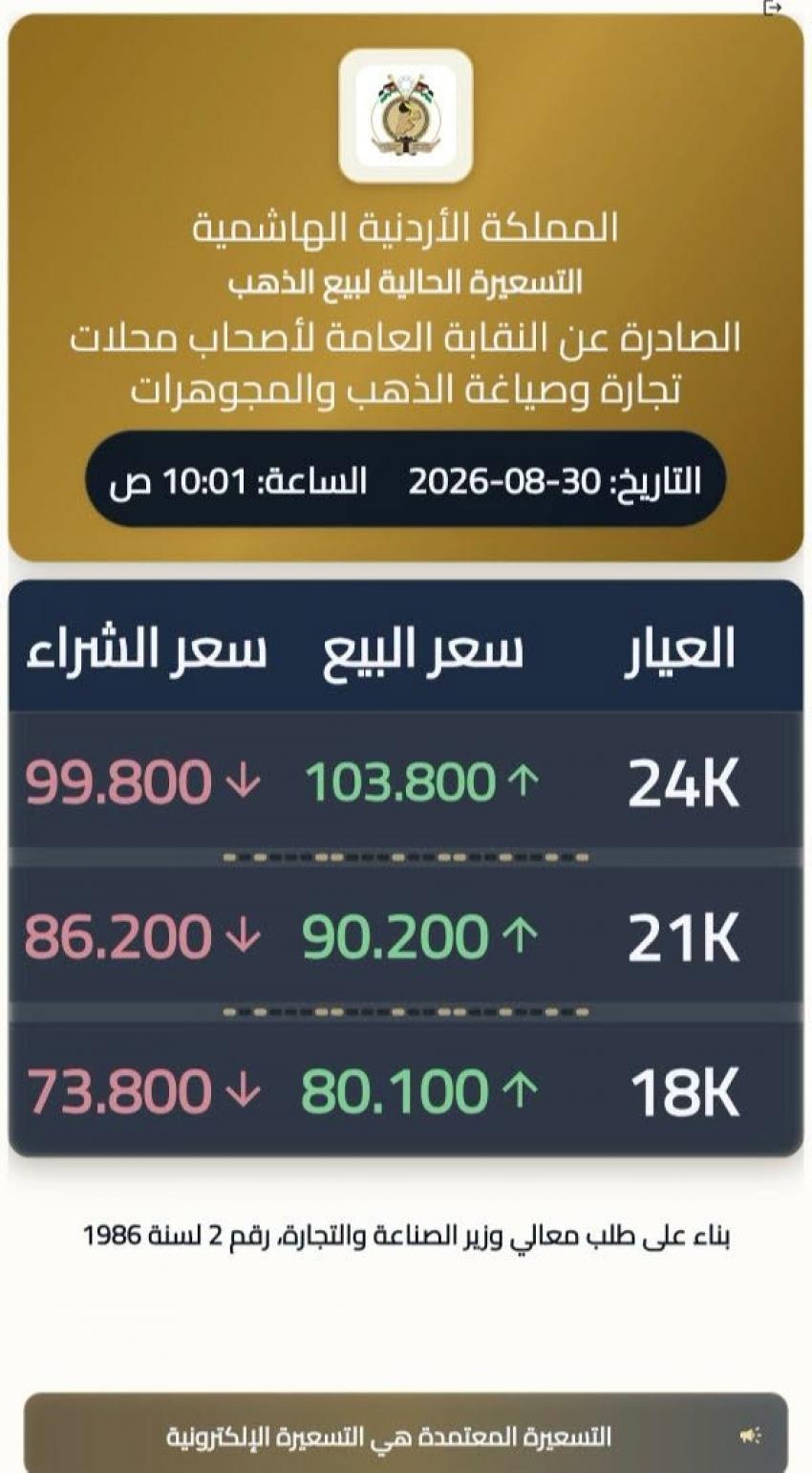 90.20 دينارا سعر غرام الذهب محليا الأحد