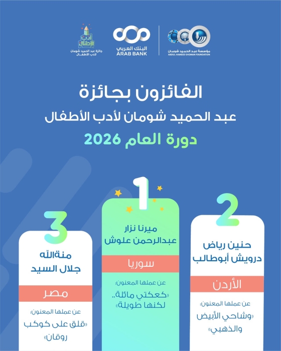 سورية والأردن ومصر تحصد مراتب جائزة شومان لأدب الأطفال الثلاث والنساء تهمين